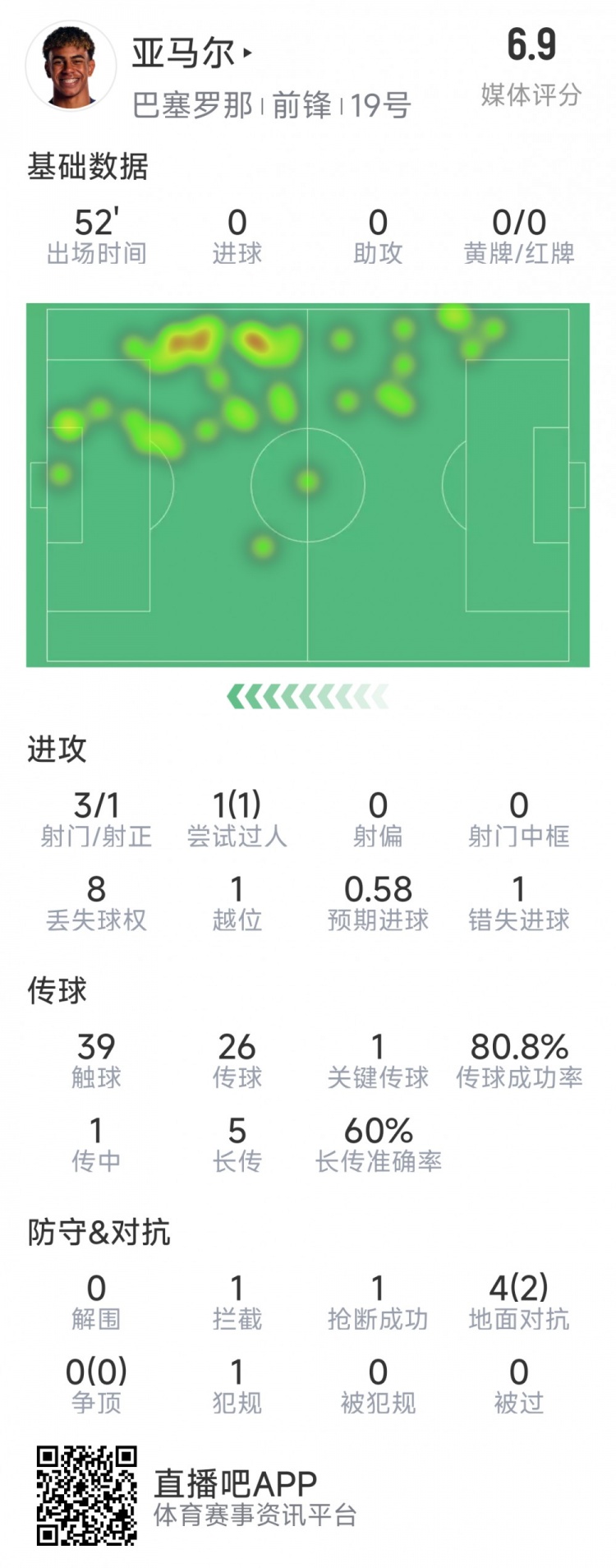  亞馬爾本場數(shù)據(jù)：3射1正，1次過人，1次錯(cuò)失良機(jī)，評分6.9分