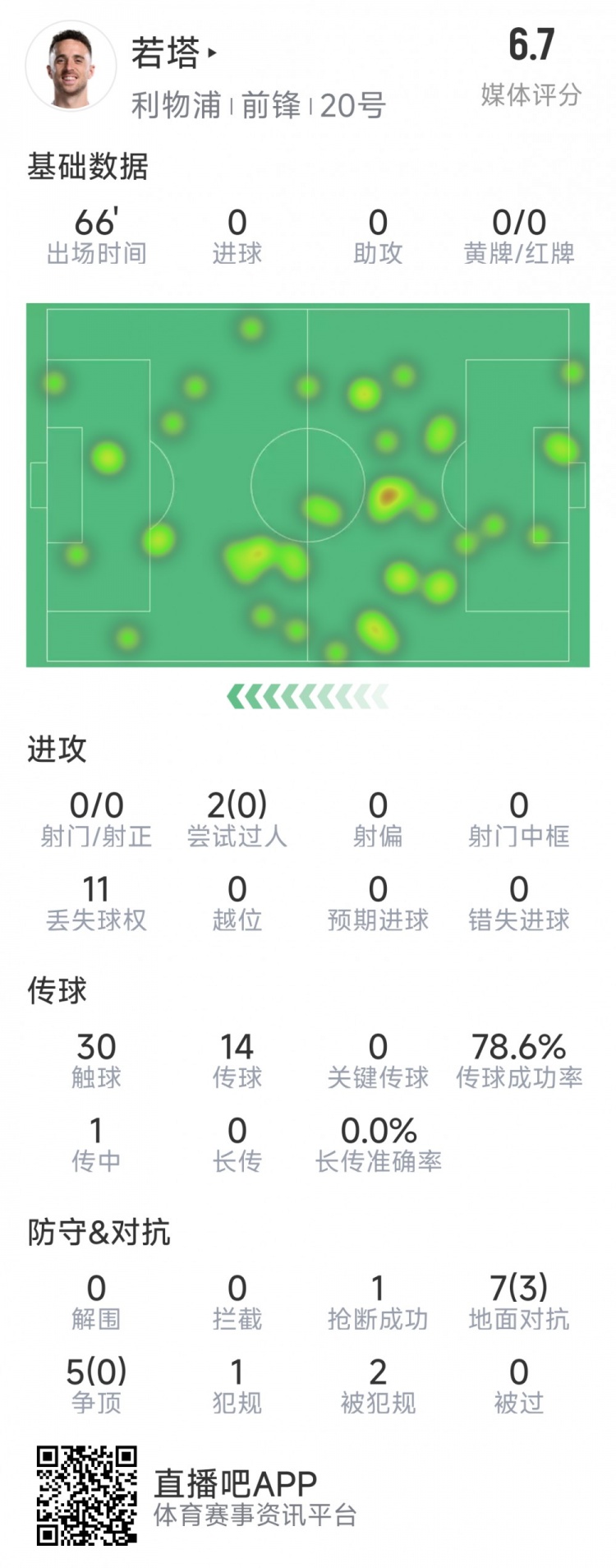  若塔本場數(shù)據(jù)：0射門，12次對抗僅3次成功，1次搶斷，評分6.7分