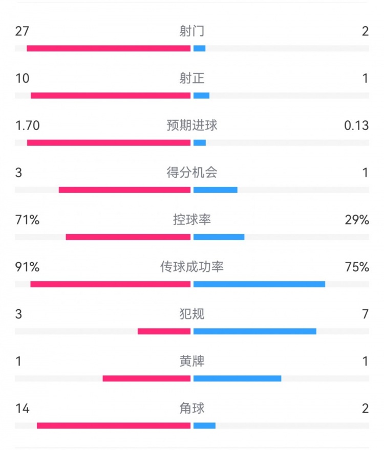  這就是足球！巴黎0-1利物浦：巴黎27射14角球無果，紅軍2射1進(jìn)球