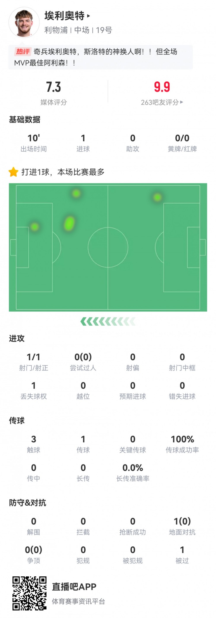  神兵天降！埃利奧特?cái)?shù)據(jù)：替補(bǔ)10分鐘，首次觸球即絕殺，評分7.3