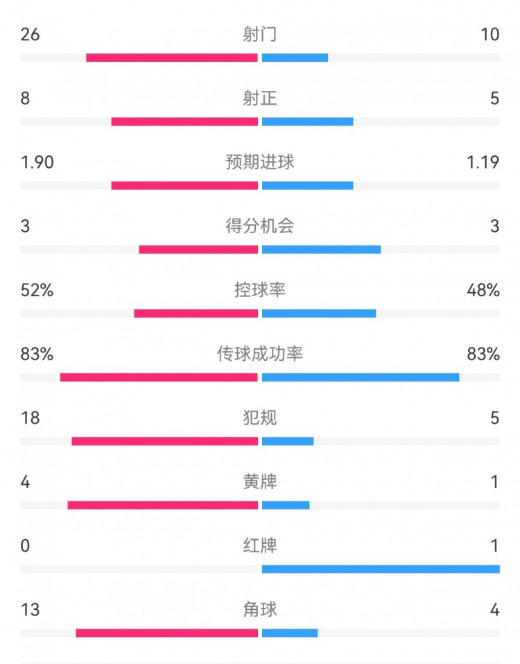  十人巴薩1-0本菲卡：射門10-26，射正5-8，犯規(guī)5-18，角球4-13