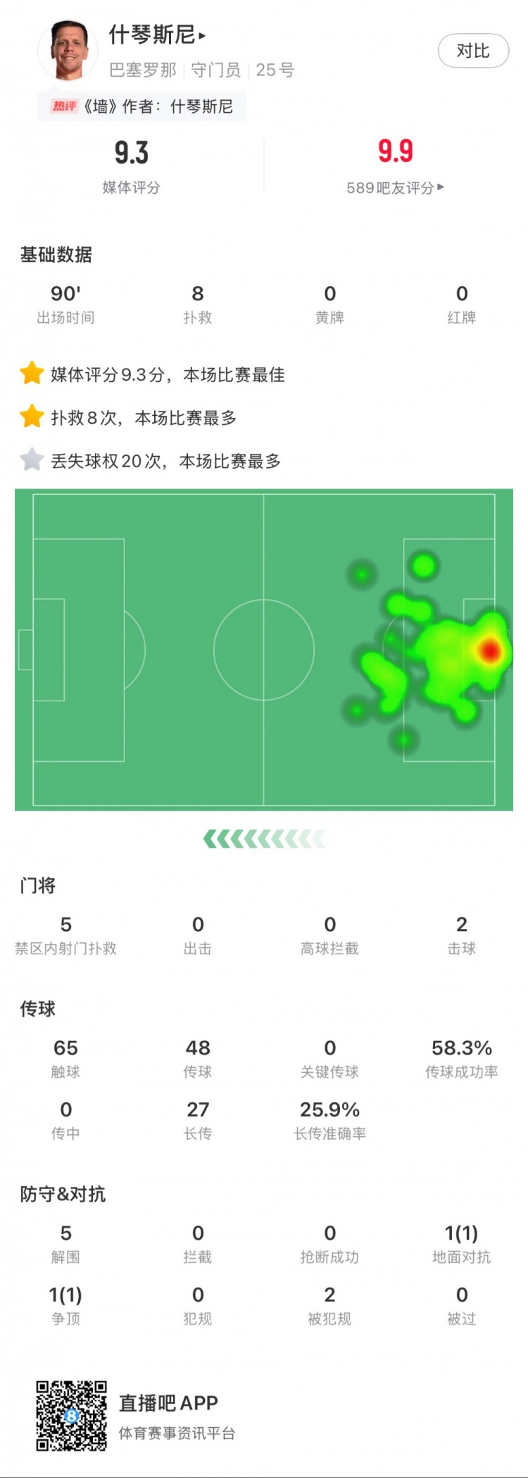  什琴斯尼本場數(shù)據(jù)：8次撲救，5次解圍，2次擊球