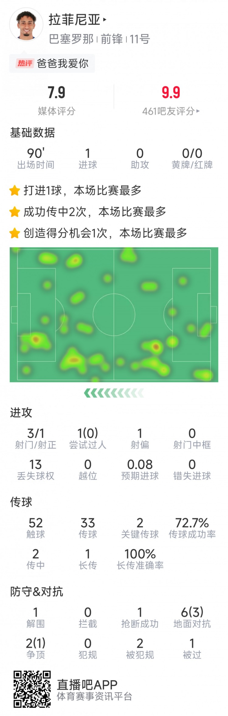  拉菲尼亞本場數(shù)據(jù)：打進(jìn)唯一進(jìn)球，3次射門，2次關(guān)鍵傳球