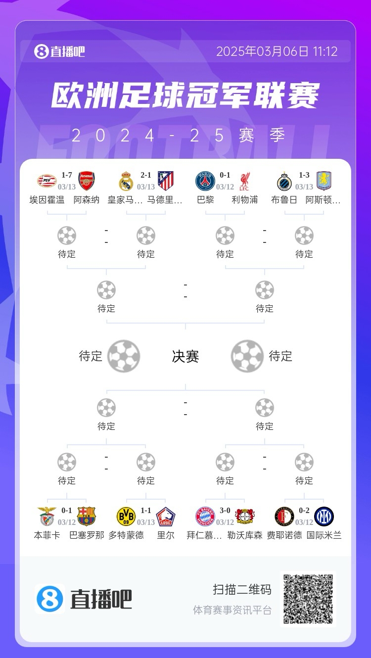  三英戰(zhàn)馬德里？英超3隊(duì)首回合全勝，槍手已穩(wěn)&維拉紅軍占先機(jī)