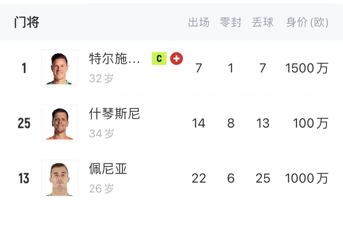  如何抉擇？一門特獅32歲，佩尼亞26歲，34歲什琴斯尼合同6月到期