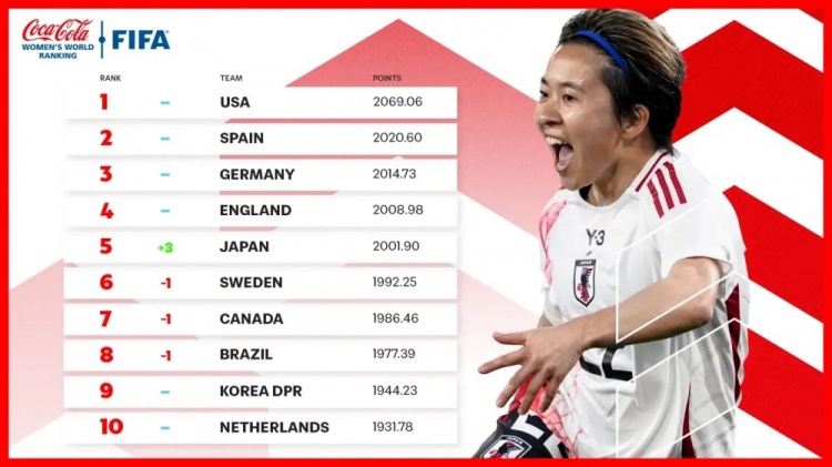  新一期女足排名：中國女足仍列第17、日本升至第5、美國居首