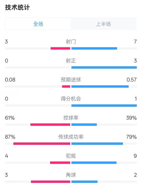  皇社半場0-0曼聯(lián)數(shù)據(jù)：射門3-7，射正0-3，控球率61%-39%