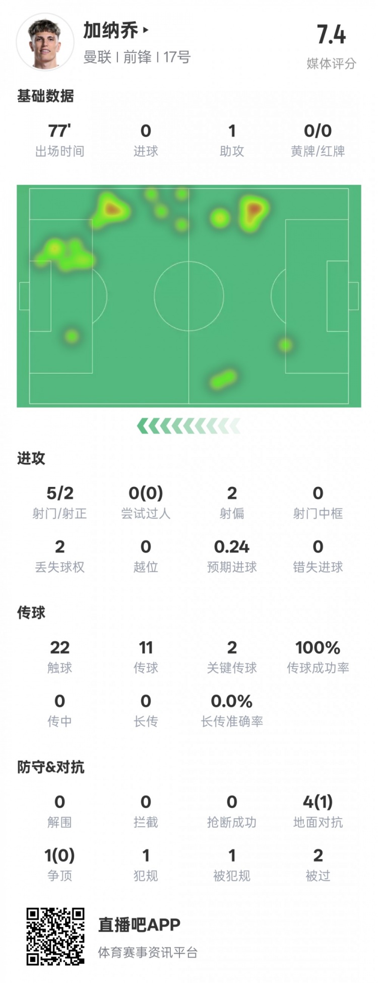  加納喬本場數(shù)據(jù)：1助攻2關(guān)鍵傳球&傳球成功率100%，評分7.4