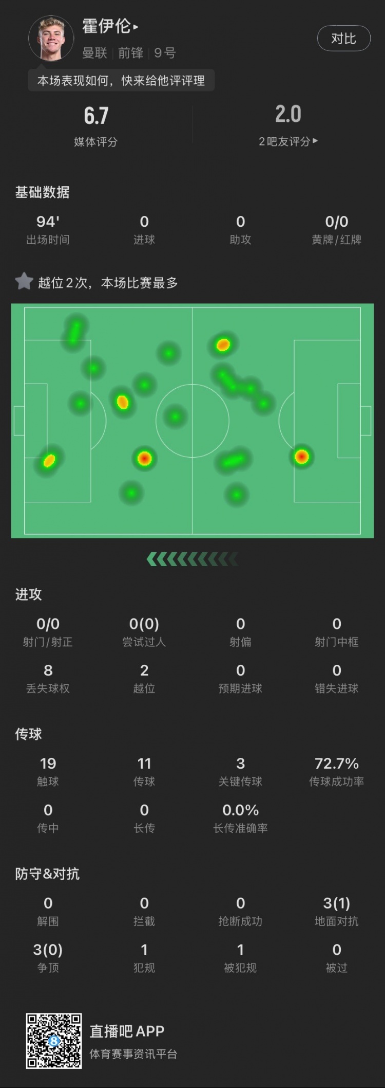  霍伊倫本場(chǎng)：全場(chǎng)0射門2越位，送出3次關(guān)鍵傳球，6次對(duì)抗成功1次