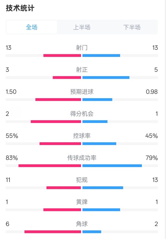  皇社1-1曼聯(lián)全場(chǎng)數(shù)據(jù)：射門13-13，射正3-5，控球率55%-45%