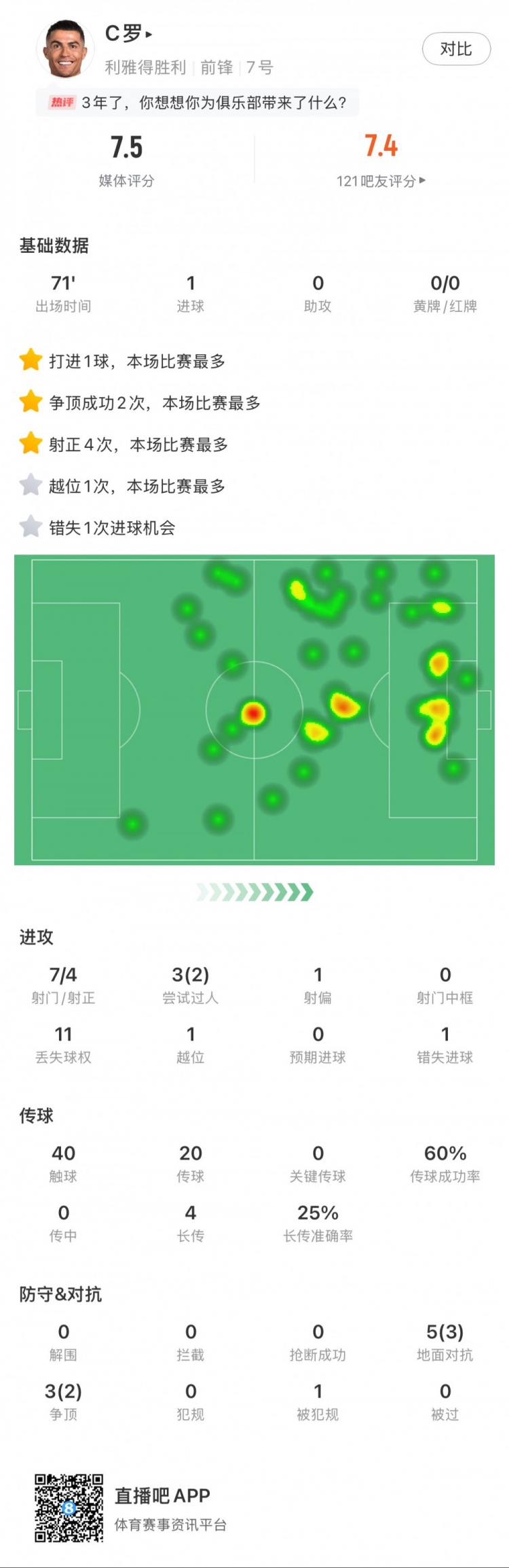  C羅全場數(shù)據(jù)：打進(jìn)1球，7次射門4次射正，2次成功過人