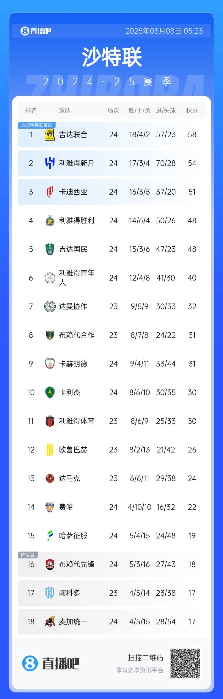 沙特聯(lián)積分榜：利雅得勝利2輪不勝&落后榜首10分，吉達(dá)聯(lián)合4分領(lǐng)跑