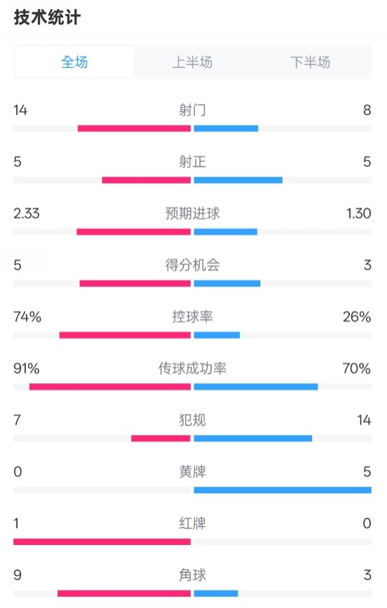  拜仁2-3波鴻全場數(shù)據(jù)：射門14-8，射正5-5，控球74%-26%，紅牌1-0