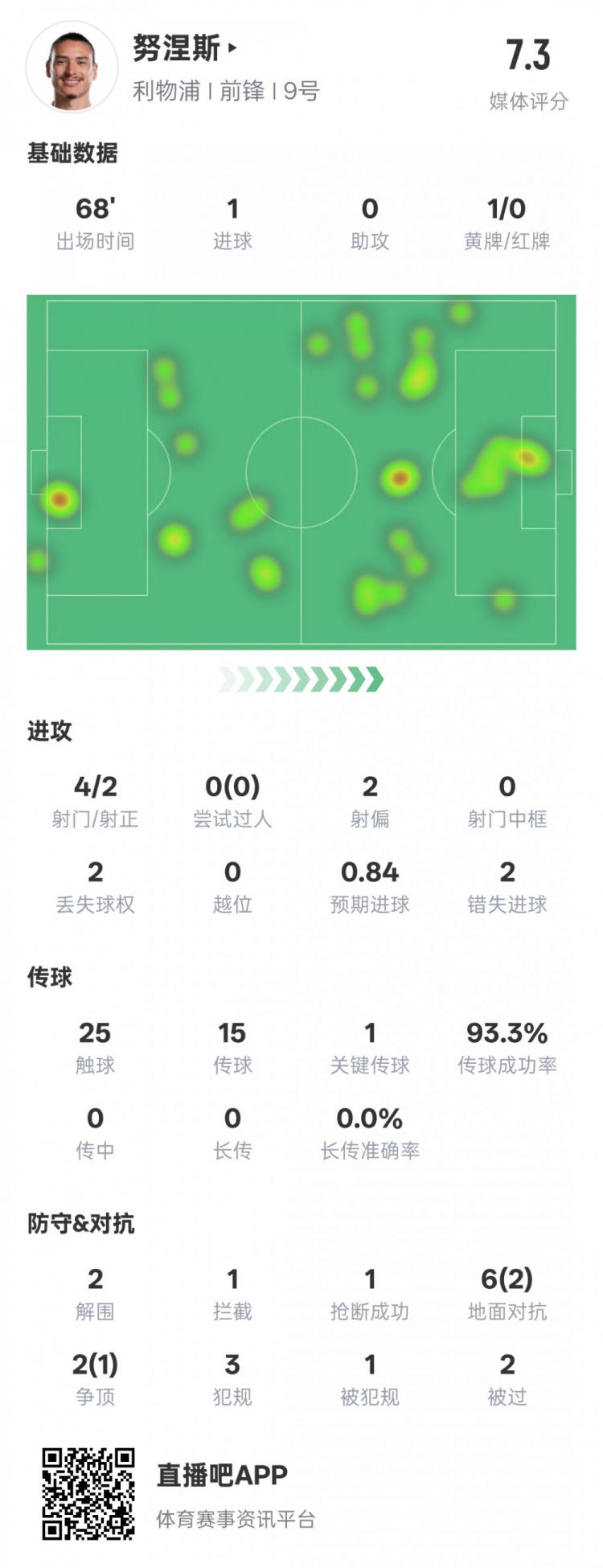  努涅斯本場(chǎng)數(shù)據(jù)：1進(jìn)球1關(guān)鍵傳球2錯(cuò)失進(jìn)球機(jī)會(huì)，評(píng)分7.3