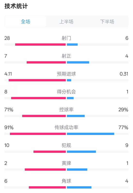  利物浦3-1南安普頓數(shù)據(jù)：射門28-6，射正7-4，控球率71%-29%