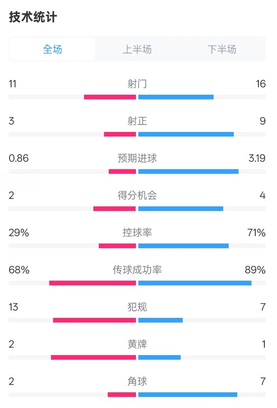  萊切2-3米蘭全場數(shù)據(jù)：射門11-16，射正3-9，控球率29%-71%
