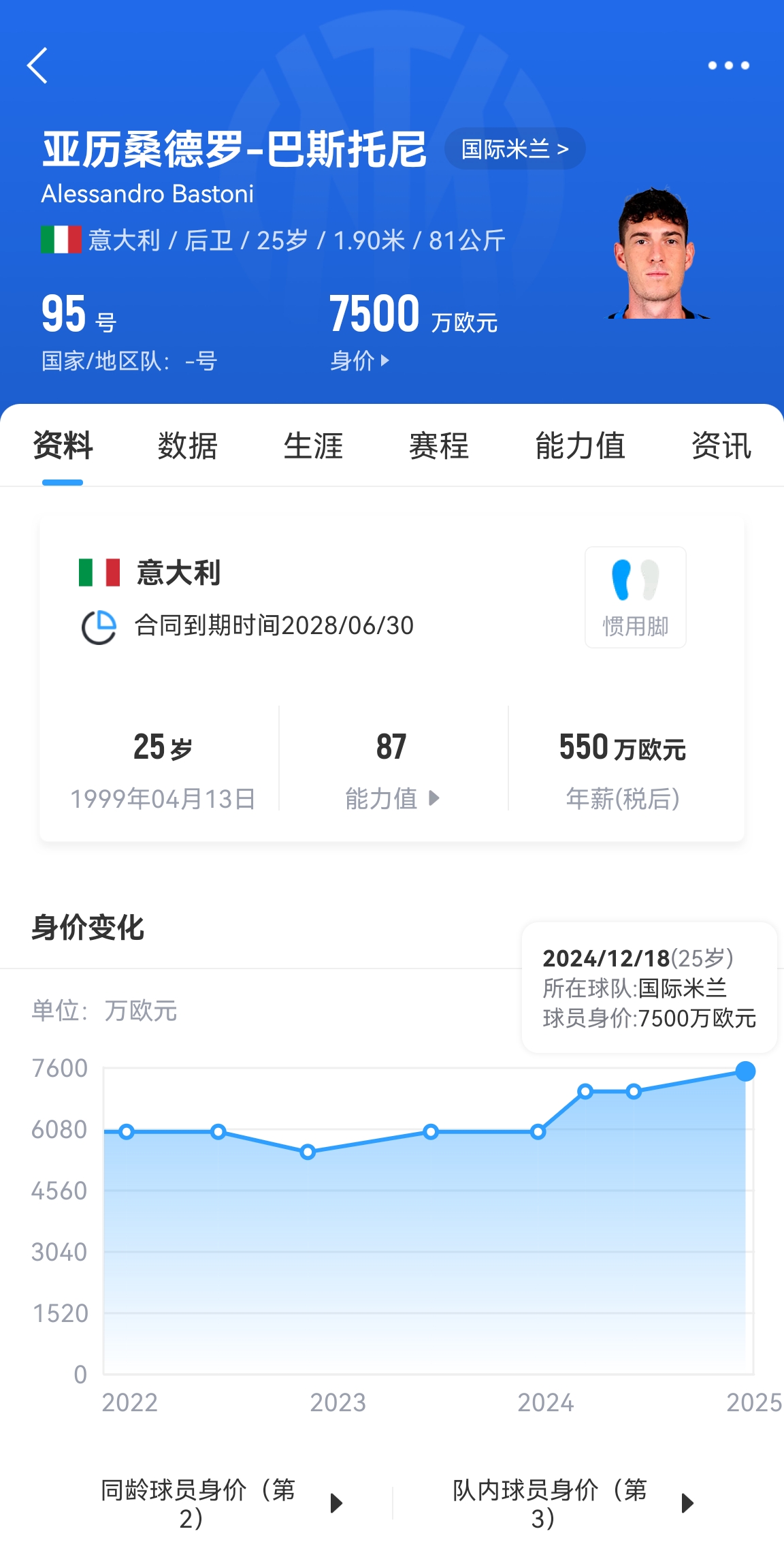  25歲身價7500萬！巴斯托尼83分鐘人球分過奔襲策動，圖拉姆失空門