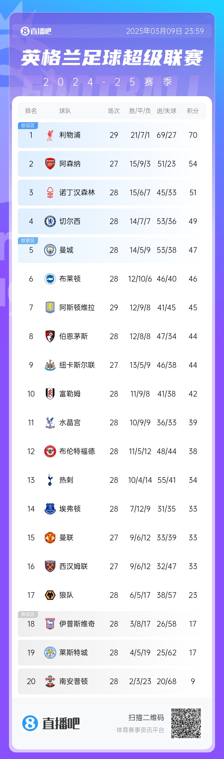  英超積分榜：藍軍反超曼城升第4，槍手距紅軍16分，熱刺仍第13