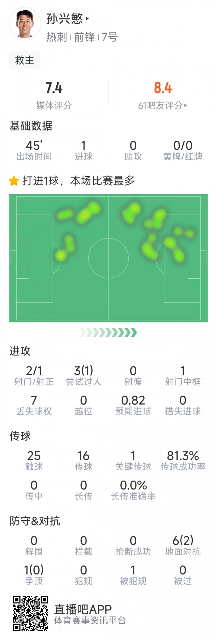  孫興慜本場數(shù)據(jù)：替補登場點射扳平，3射1正，1次中框，1關鍵傳球