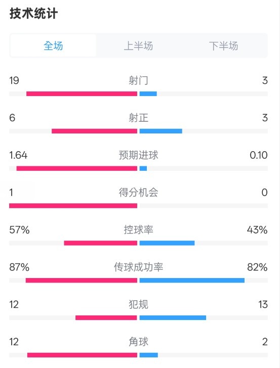  占優(yōu)！切爾西1-0藍狐數(shù)據(jù)：射門19-3，射正6-3，控球率57%-43%