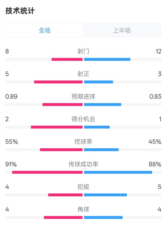  皇馬半場2-1巴列卡諾數(shù)據(jù)：射門8-12，射正5-3，控球率55%-45%