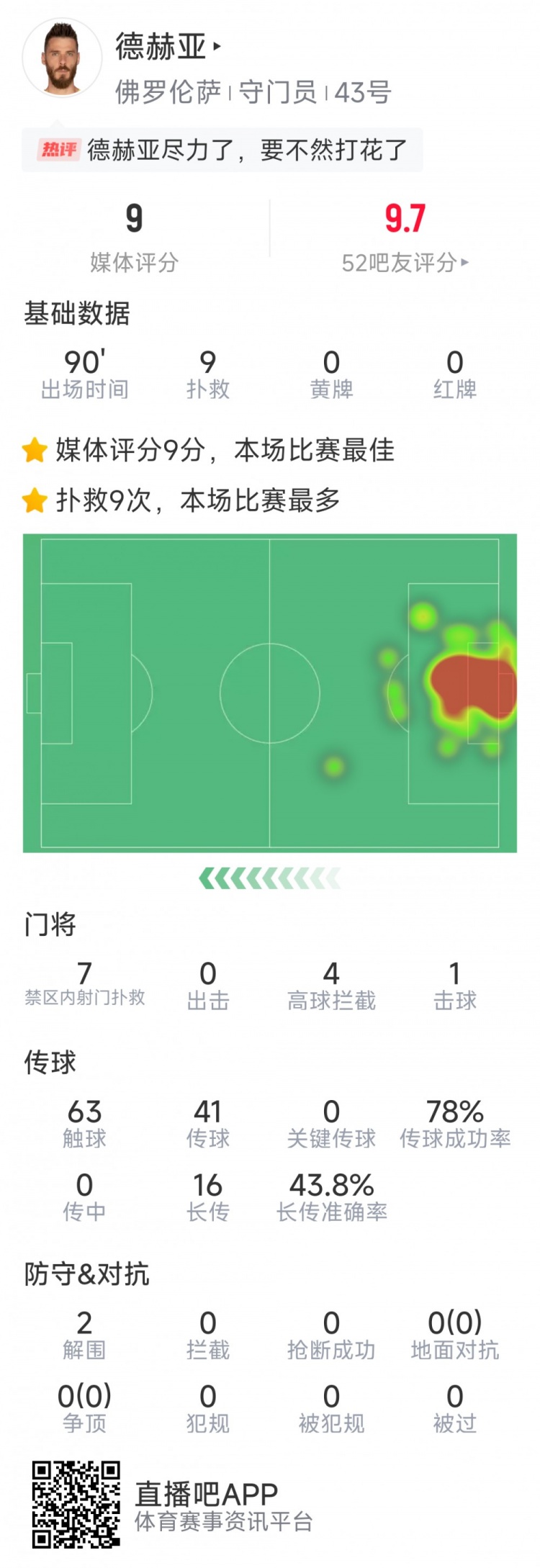  盡力局！德赫亞本場貢獻(xiàn)9次撲救，難阻球隊(duì)1-2不敵那不勒斯