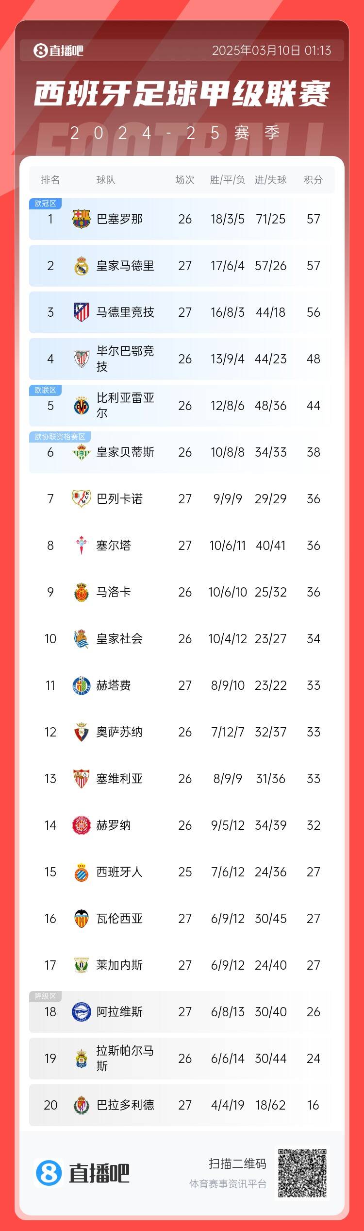  西甲積分榜：皇馬先賽積分追平巴薩，馬競輸球落后榜首1分居第三
