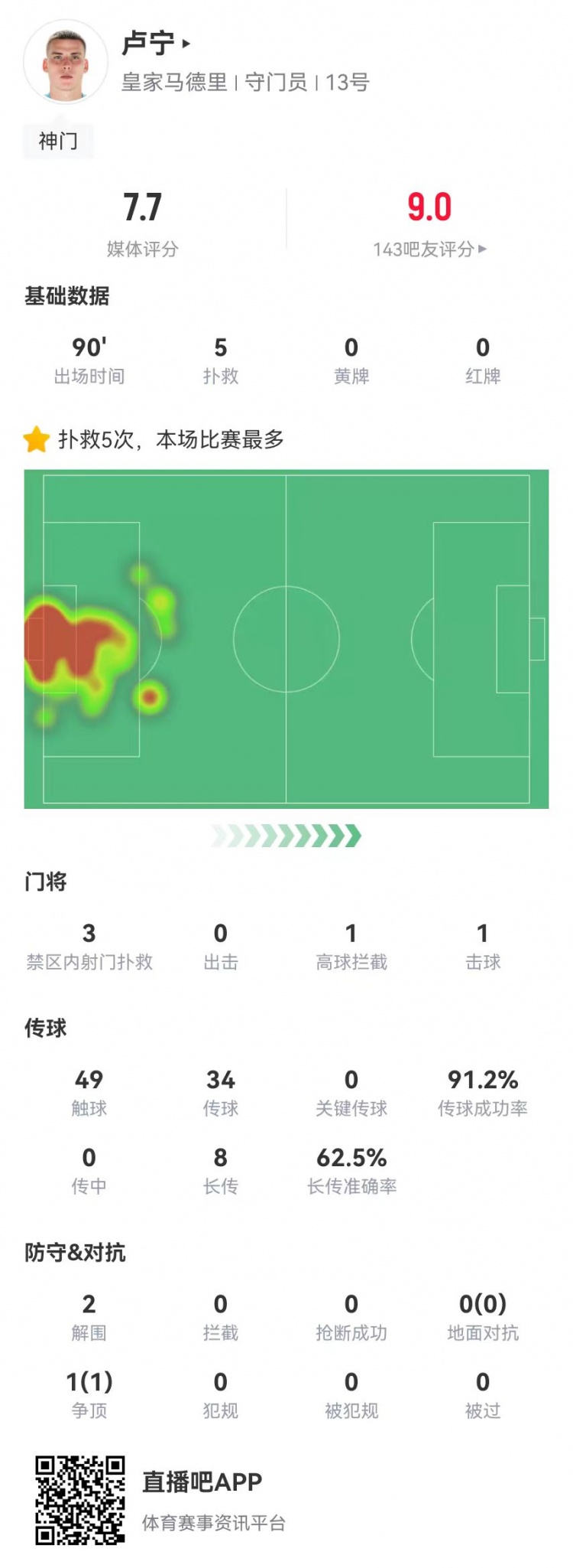  來之能戰(zhàn)！盧寧本場數(shù)據：5撲救+8長傳5成功，獲評7.7分
