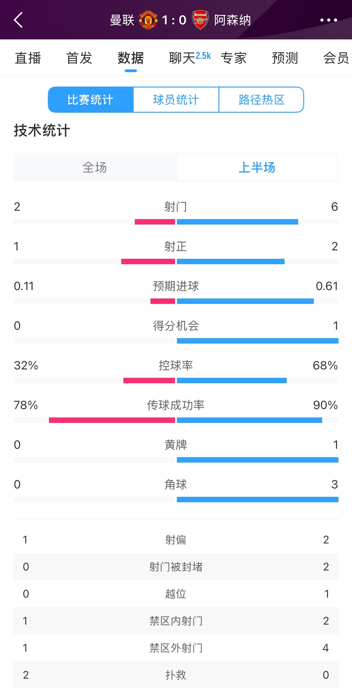  曼聯(lián)1-0阿森納半場數(shù)據：曼聯(lián)僅1射正即進球，阿森納6射2正