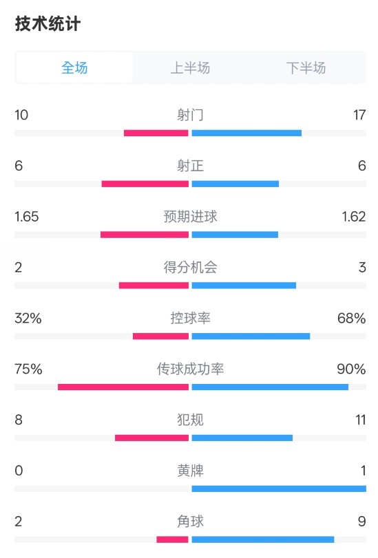  曼聯(lián)1-1阿森納全場數(shù)據(jù)：射門10-17，射正6-6，控球率32%-68%
