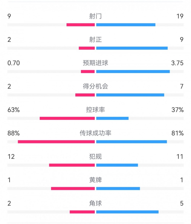  尤文0-4亞特蘭大：射門9-19，得分機會2-7，預(yù)期進球0.70-3.75