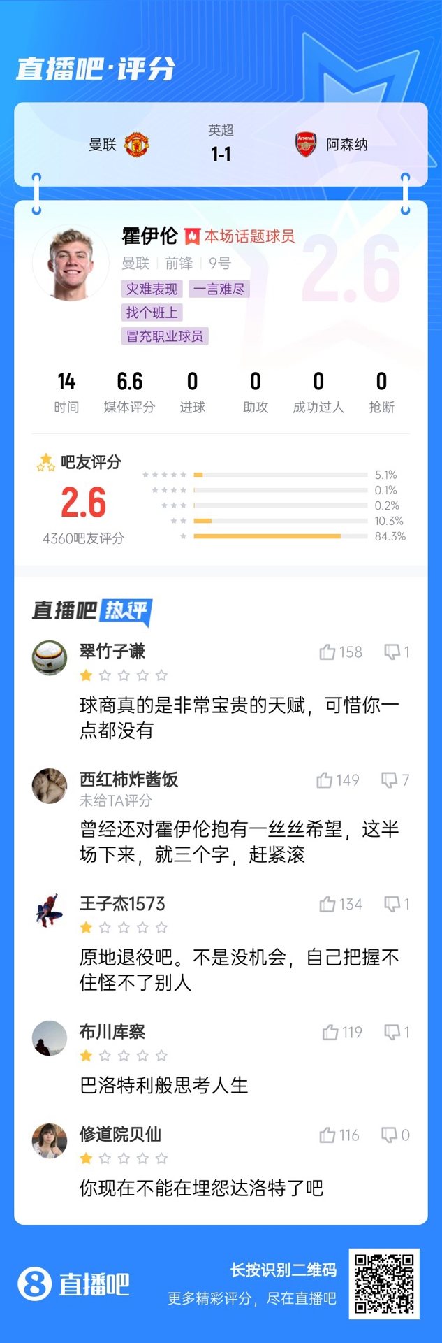  6000萬身價(jià)3個(gè)月0球！霍伊倫被打2.6分：思考人生，沒球商 趕緊滾
