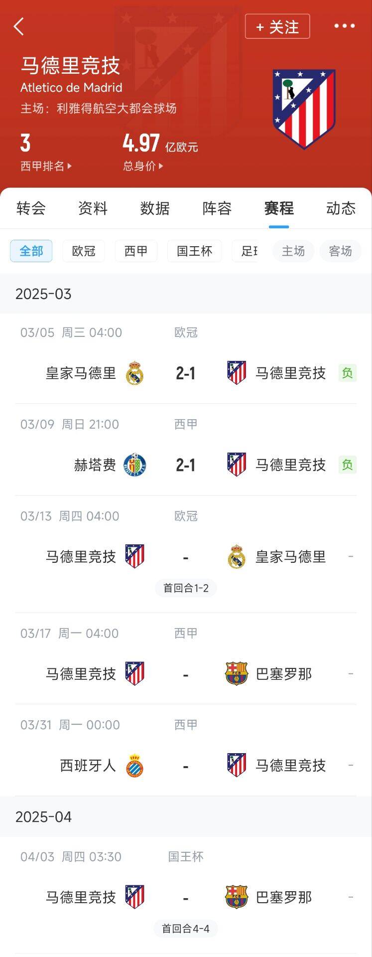  心累…??馬競(jìng)魔鬼賽程連吃2敗，之后4場(chǎng)3戰(zhàn)：皇馬+巴薩+巴薩