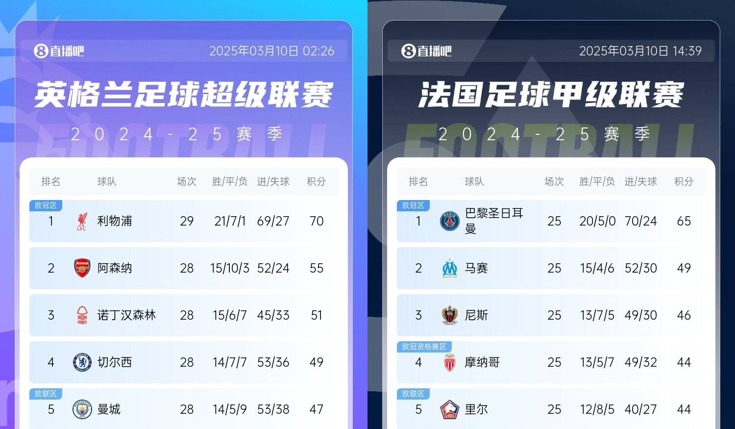  還有高手？槍手掉鏈子紅軍15分領(lǐng)跑，馬賽等隊掉鏈子巴黎16分領(lǐng)跑