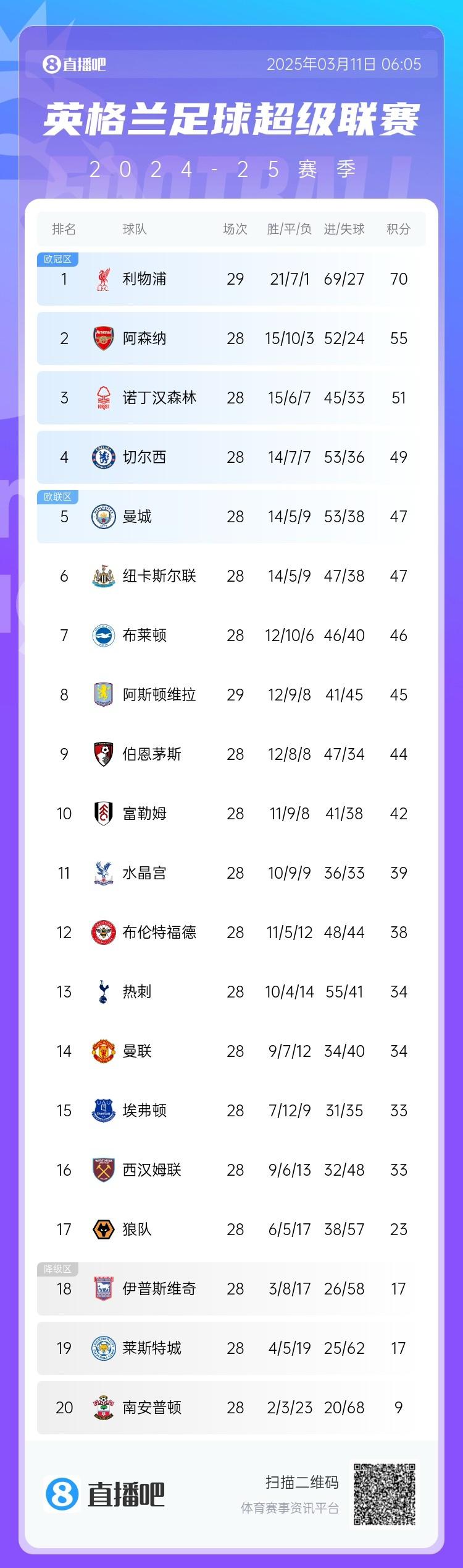  爭四白熱化！英超積分榜：紐卡積分追平曼城，第4至第10只差7分