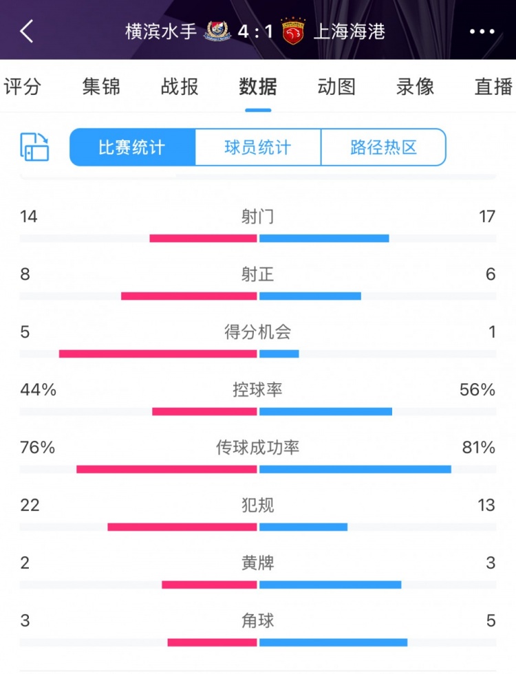 咋輸這么慘？海港17次射門6次射正，全場數(shù)據(jù)并不落下風(fēng)