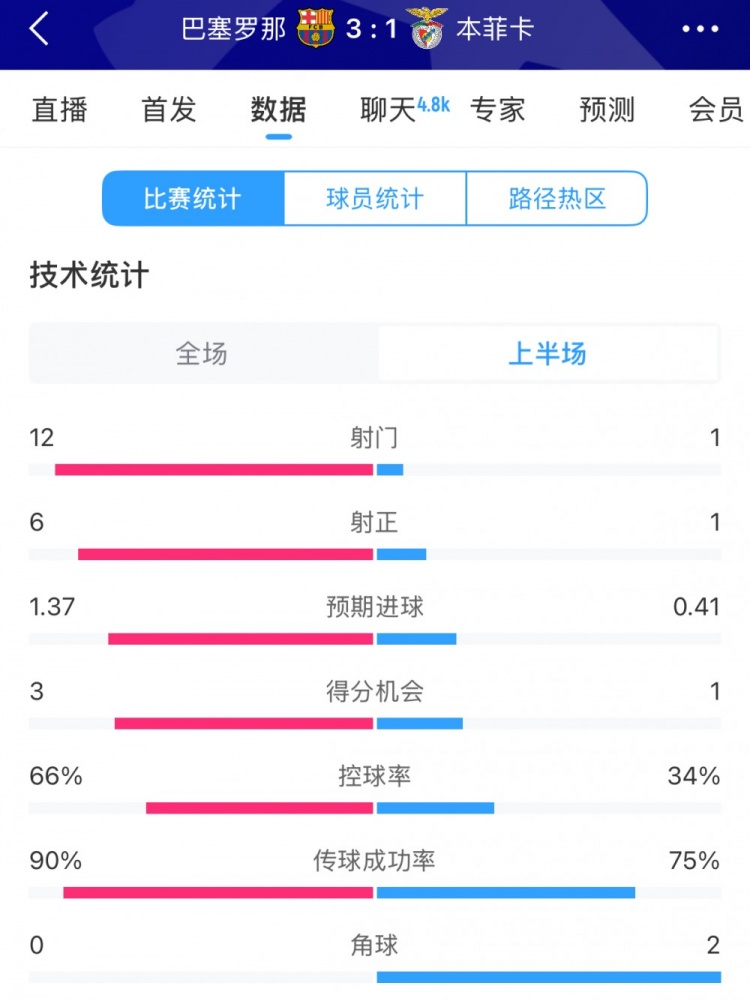  巴薩vs本菲卡半場(chǎng)數(shù)據(jù)：射門(mén)12-1，射正6-1，控球率66%-34%