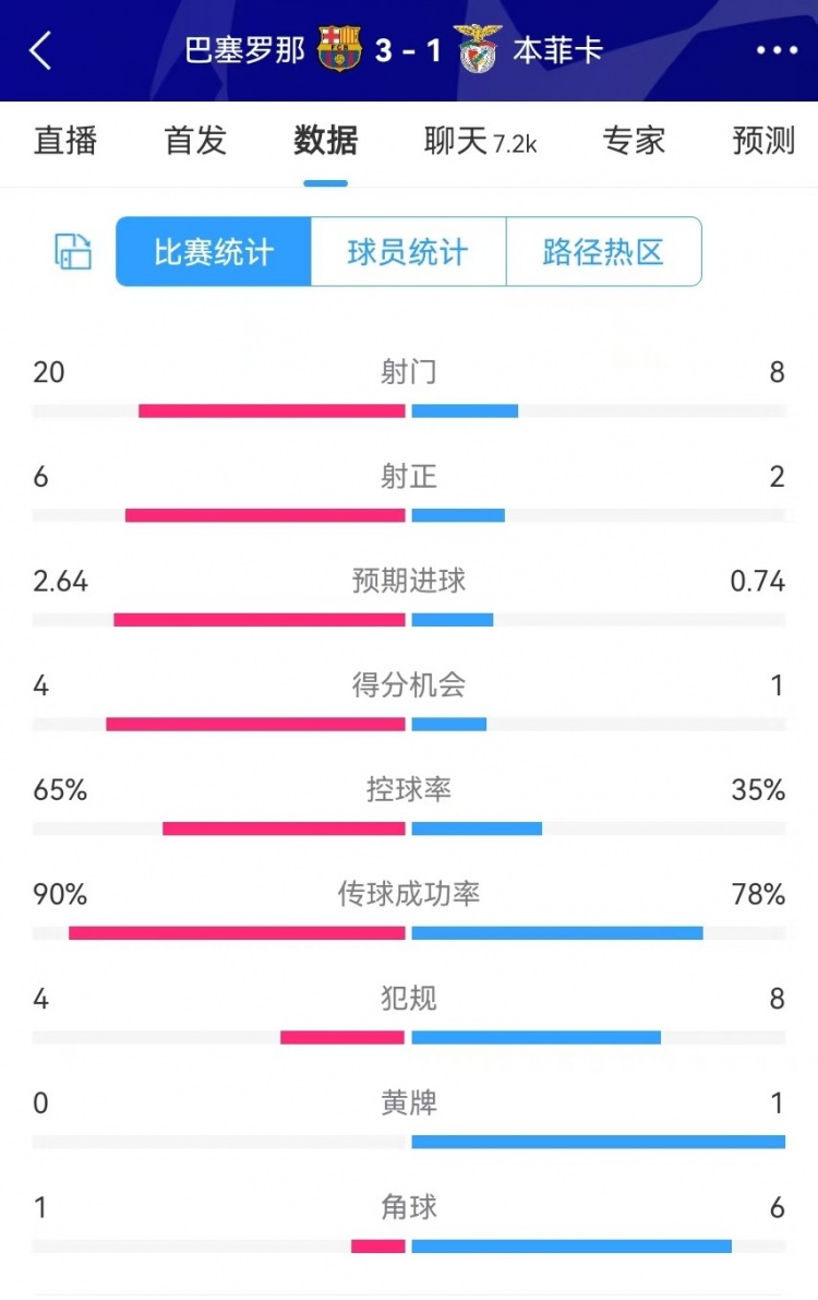  巴薩vs本菲卡數(shù)據(jù)：射門(mén)20-8、射正6-2、得分機(jī)會(huì)4-1、角球1-6