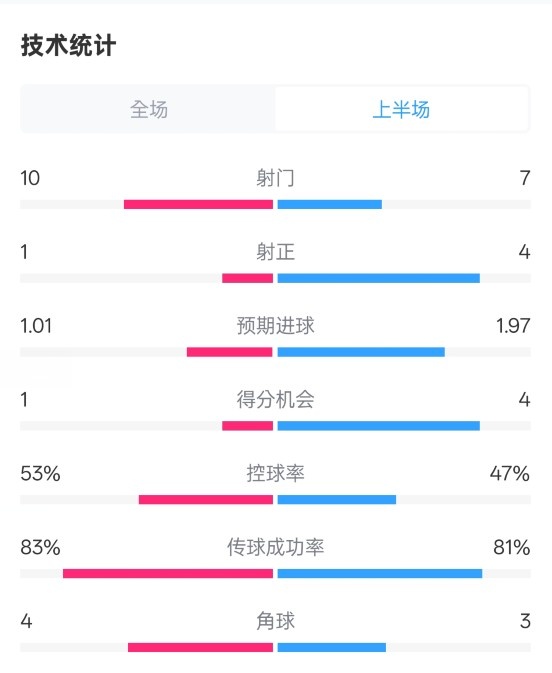  利物浦半場0-1巴黎數(shù)據(jù)：射門10-7，射正1-4，犯規(guī)5-0