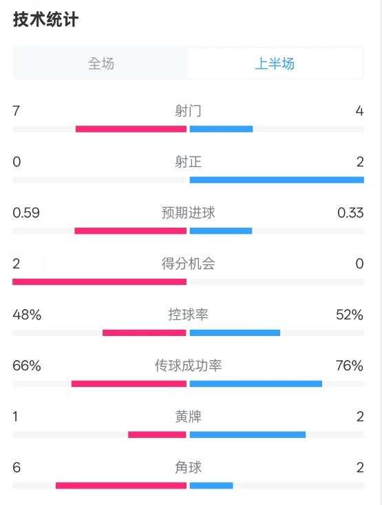  藥廠半場0-0拜仁數(shù)據(jù)：射門7-4，射正0-2，控球率48%-52%