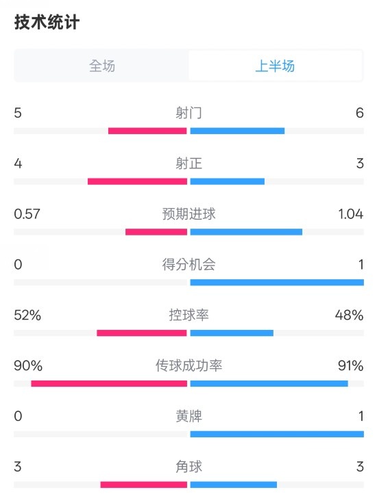  國米半場1-1費(fèi)耶諾德數(shù)據(jù)：射門5-6，射正4-3，控球率52%-48%