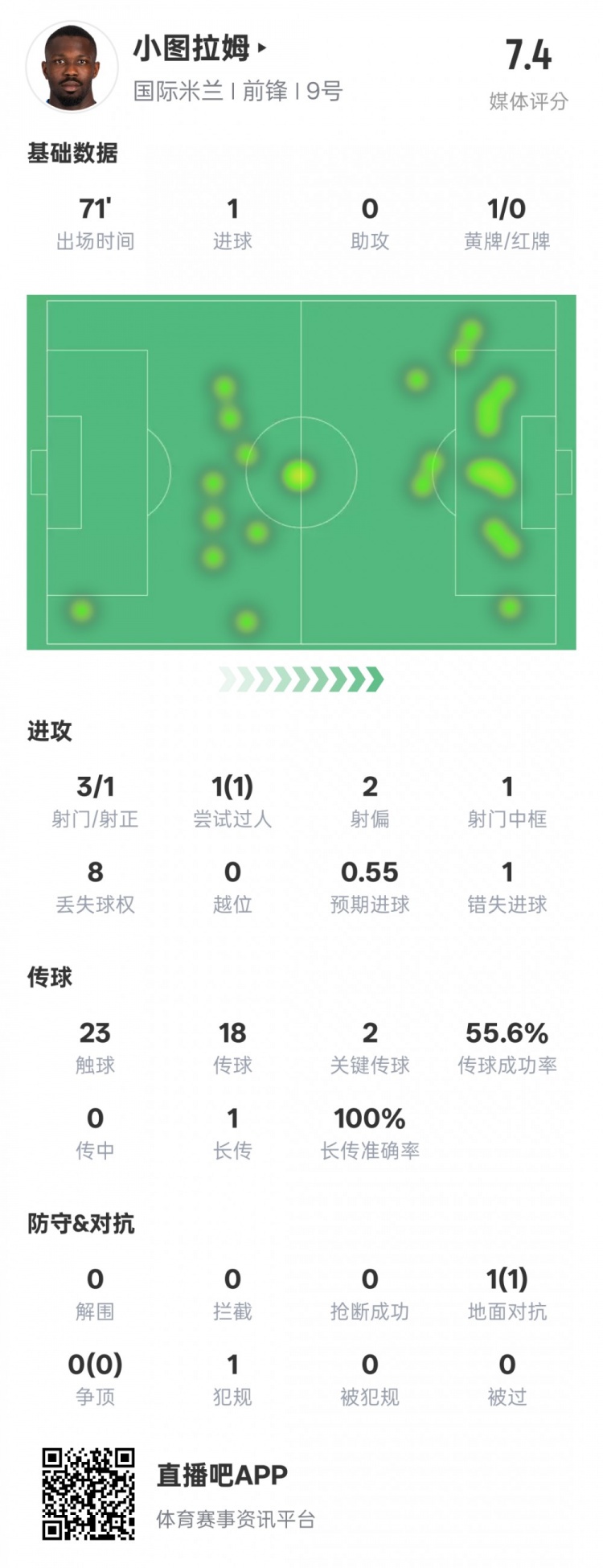  小圖拉姆本場數(shù)據(jù)：1進(jìn)球2關(guān)鍵傳球1錯(cuò)失進(jìn)球機(jī)會(huì)，評(píng)分7.4