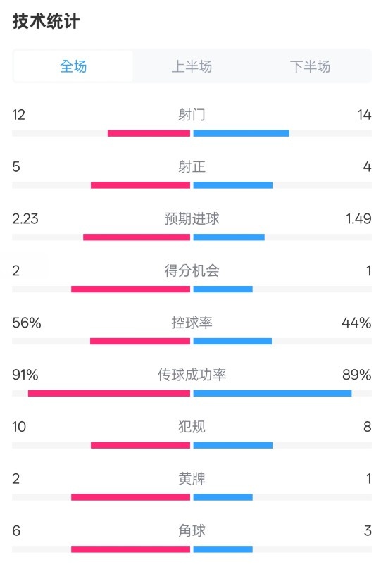  國米2-1費(fèi)耶諾德全場數(shù)據(jù)：射門12-14，射正5-4，控球率56%-44%