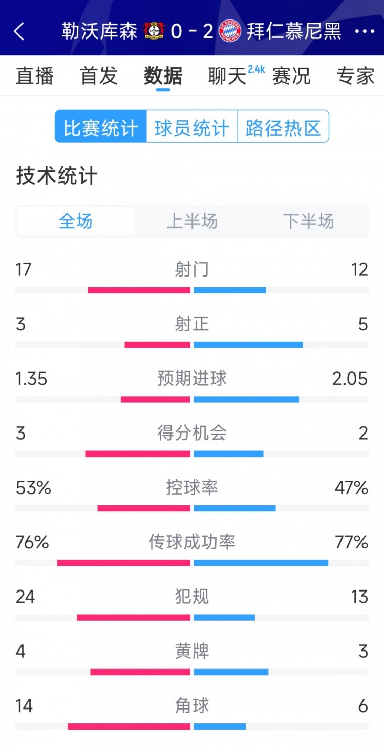  效率致勝，拜仁2-0勒沃庫森全場數(shù)據(jù)：射門12-17，射正5-3