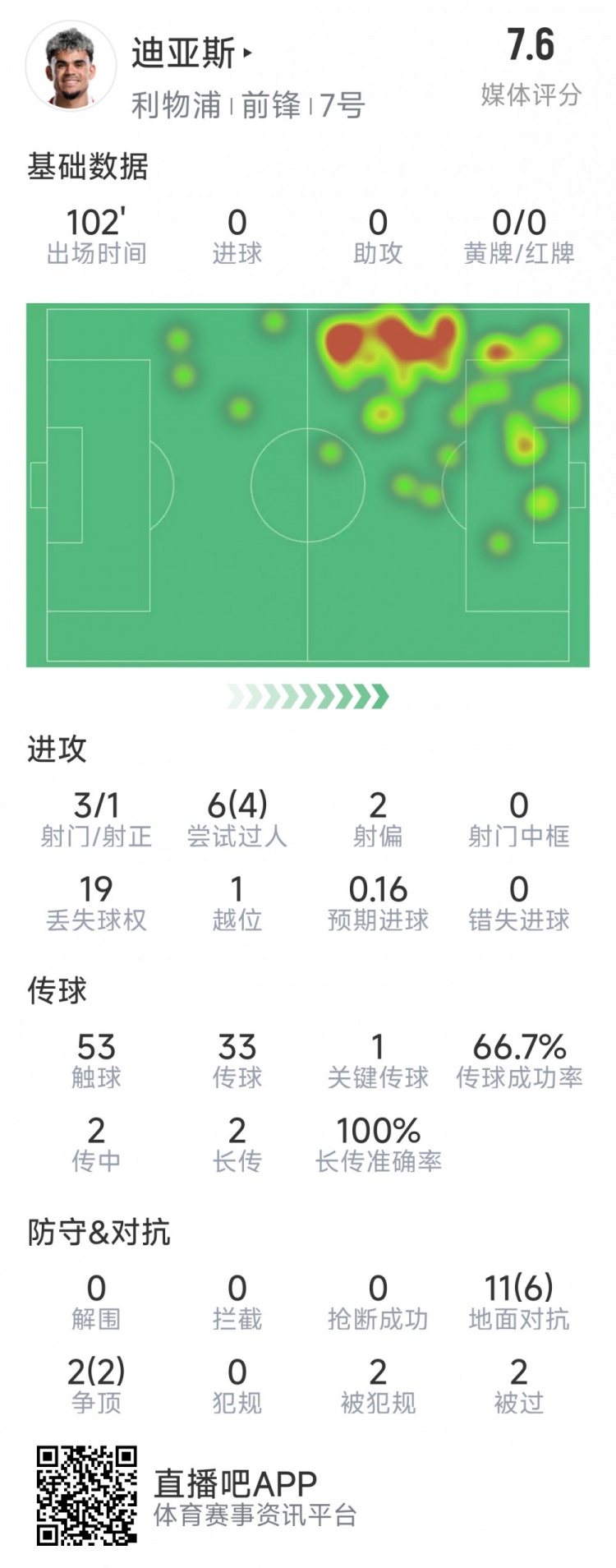  迪亞斯本場數(shù)據(jù)：3射1正，6次過人4次成功，1次關(guān)鍵傳球