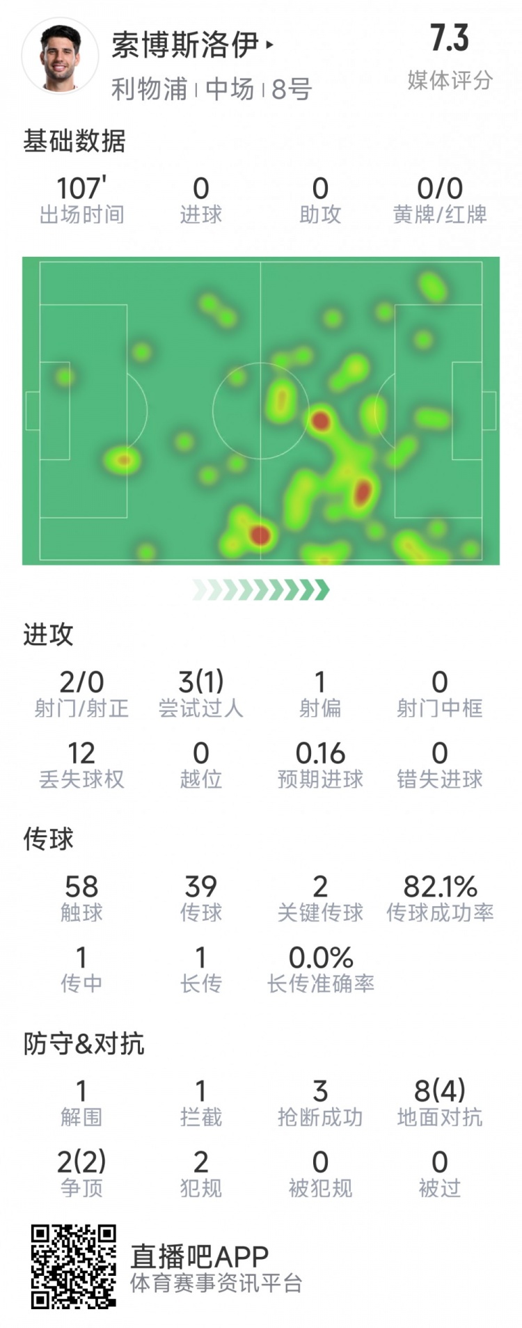 索博斯洛伊本場數(shù)據(jù)：2次射門，3次搶斷，10次對抗6次成功