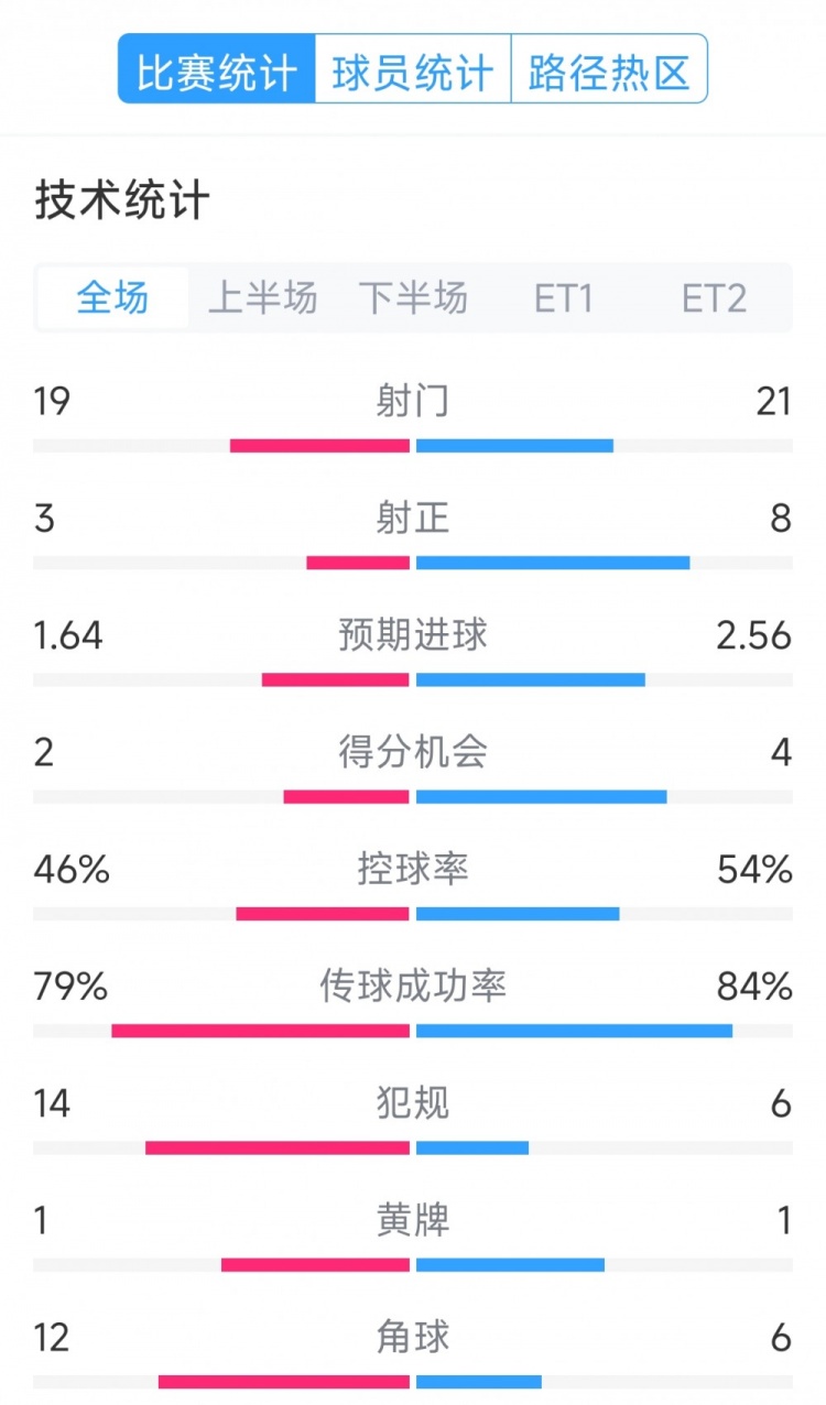  點(diǎn)球決勝，利物浦vs巴黎120分鐘比賽數(shù)據(jù)：射門(mén)19-21，射正3-8