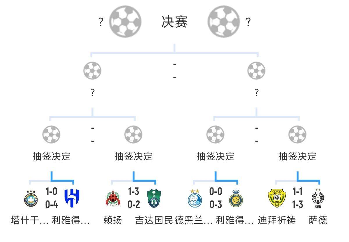  全員惡人！新月+勝利+國(guó)民打亞冠全部輕松晉級(jí)，西亞4強(qiáng)沙特占3席