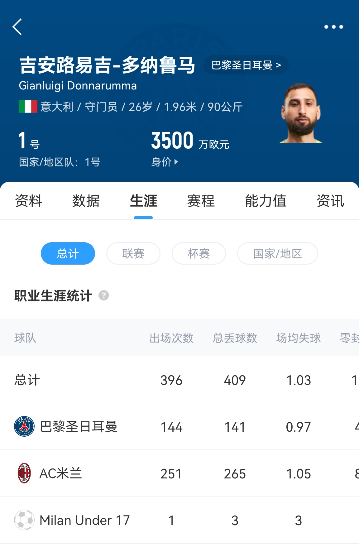  十年后應(yīng)該還在踢！多納魯馬16歲首秀 生涯出場486次現(xiàn)在才26歲！