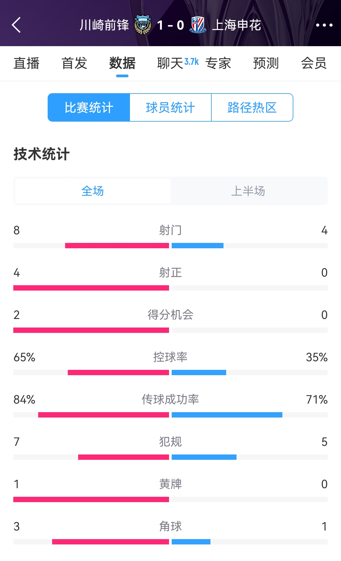  加油?。∩昊ò雸?-1川崎數(shù)據(jù)：射正0比4，控球率35%比65%
